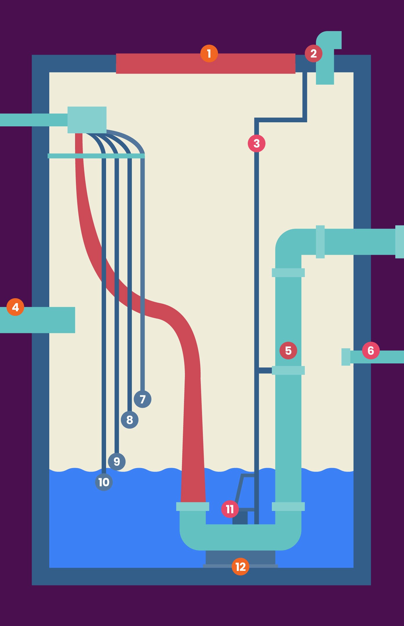 Diagram showing the internal parts of a septic lift station.