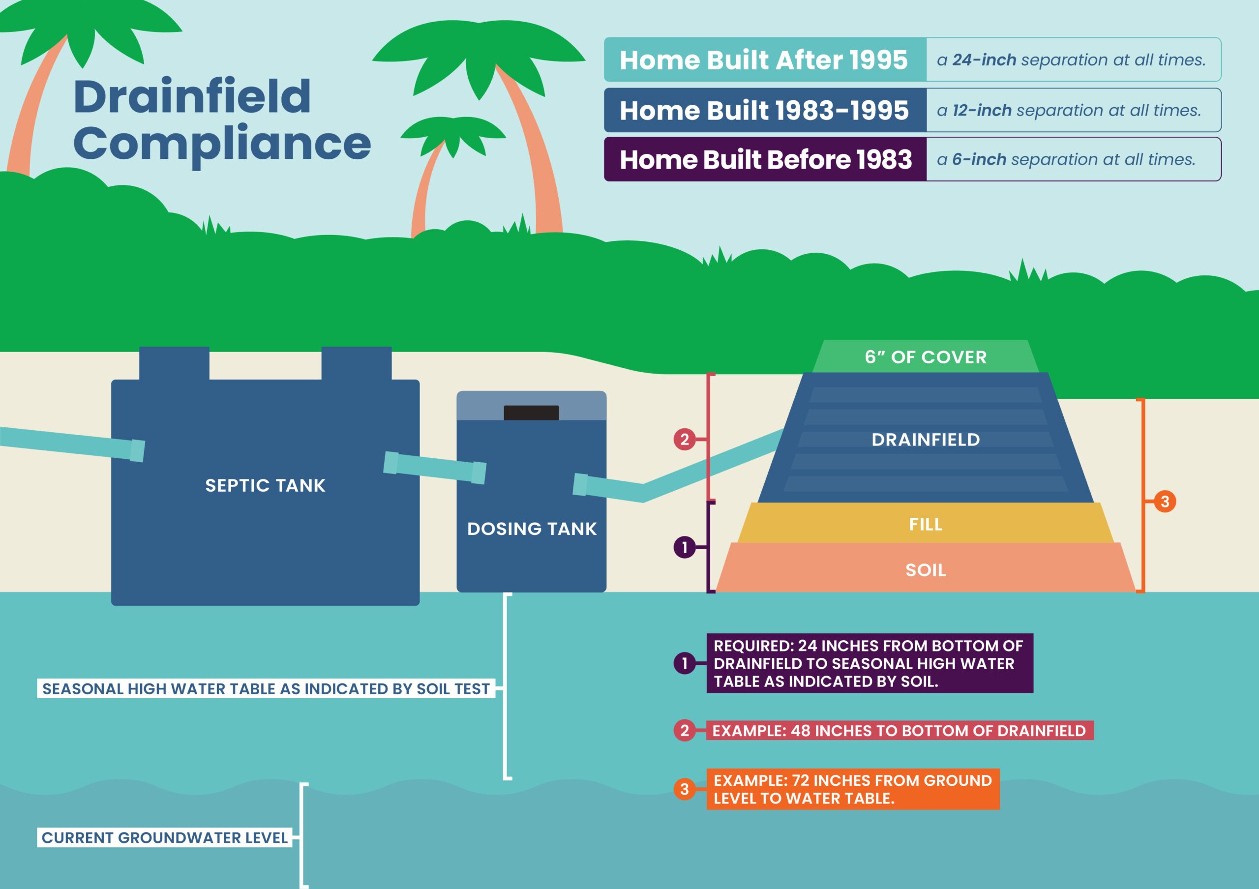 Labeled diagram showing parts of a typical Florida septic system drainfield that meets state regulations.